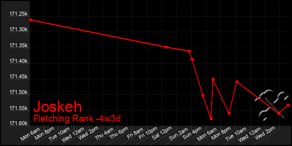 Last 31 Days Graph of Joskeh