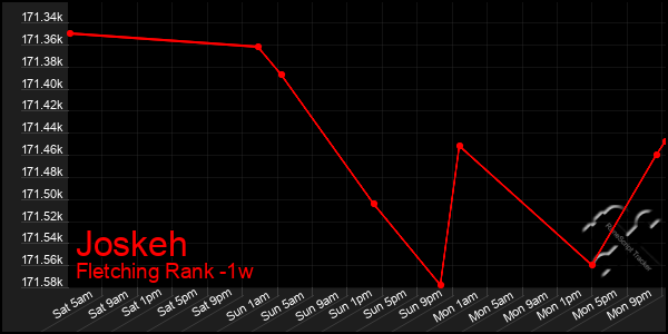 Last 7 Days Graph of Joskeh