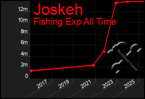 Total Graph of Joskeh