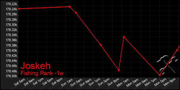 Last 7 Days Graph of Joskeh