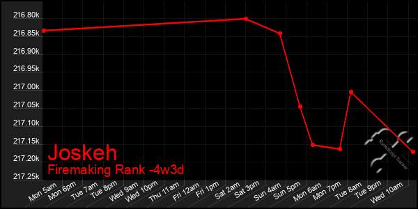 Last 31 Days Graph of Joskeh
