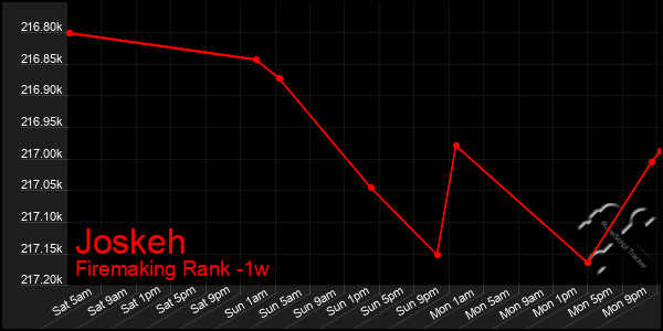 Last 7 Days Graph of Joskeh