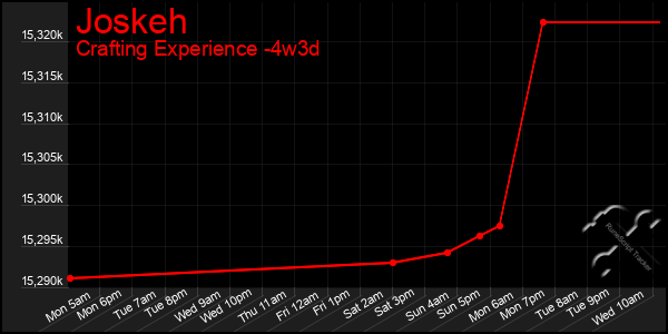 Last 31 Days Graph of Joskeh