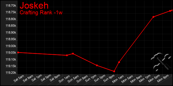 Last 7 Days Graph of Joskeh