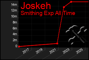 Total Graph of Joskeh