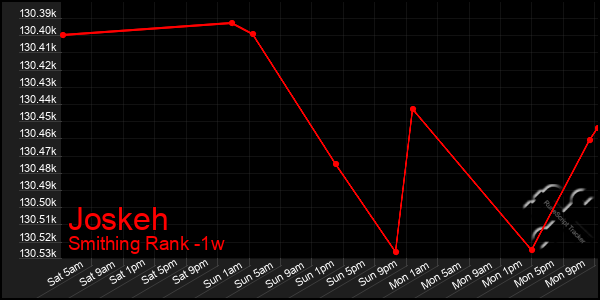 Last 7 Days Graph of Joskeh