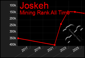 Total Graph of Joskeh