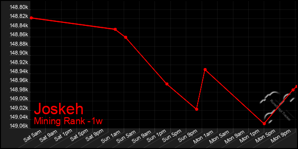 Last 7 Days Graph of Joskeh