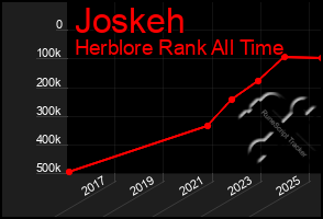 Total Graph of Joskeh
