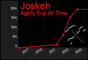 Total Graph of Joskeh