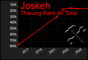 Total Graph of Joskeh
