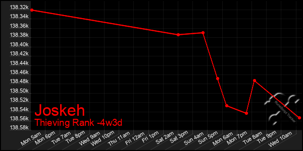 Last 31 Days Graph of Joskeh