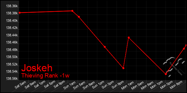 Last 7 Days Graph of Joskeh