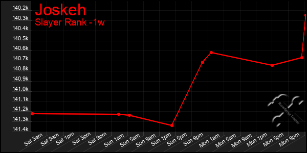 Last 7 Days Graph of Joskeh