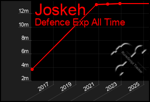 Total Graph of Joskeh