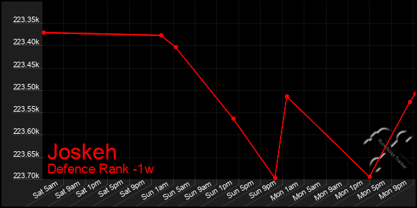 Last 7 Days Graph of Joskeh