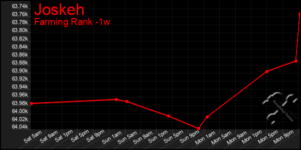 Last 7 Days Graph of Joskeh