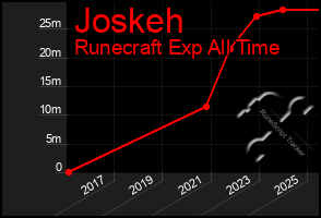 Total Graph of Joskeh