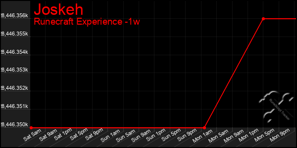 Last 7 Days Graph of Joskeh