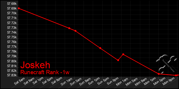 Last 7 Days Graph of Joskeh