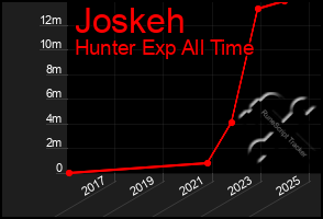 Total Graph of Joskeh