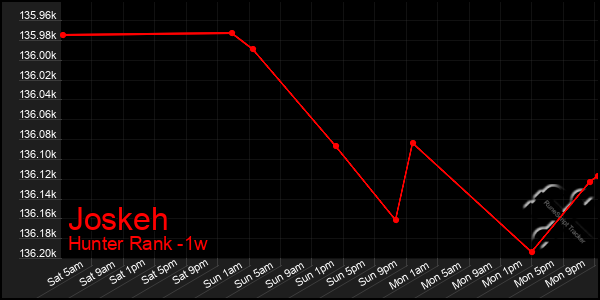Last 7 Days Graph of Joskeh