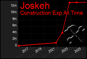 Total Graph of Joskeh
