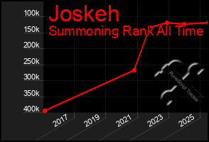Total Graph of Joskeh