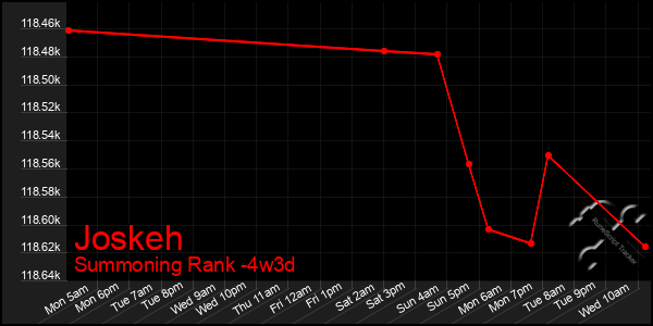 Last 31 Days Graph of Joskeh