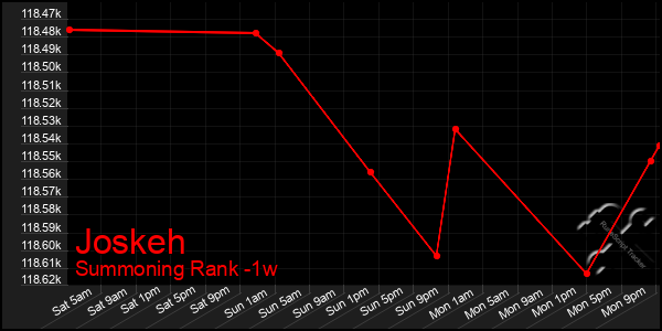 Last 7 Days Graph of Joskeh