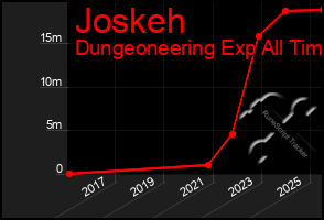 Total Graph of Joskeh
