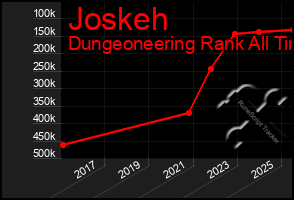 Total Graph of Joskeh