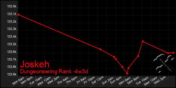 Last 31 Days Graph of Joskeh