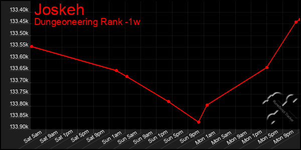 Last 7 Days Graph of Joskeh
