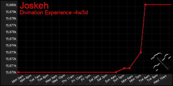 Last 31 Days Graph of Joskeh
