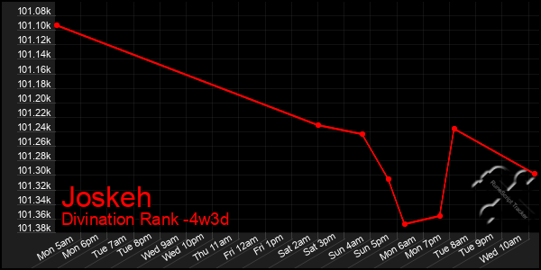 Last 31 Days Graph of Joskeh