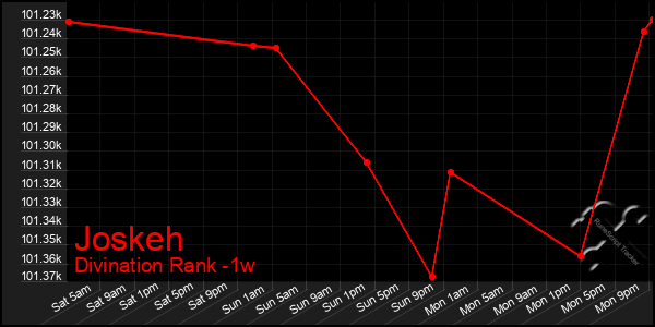 Last 7 Days Graph of Joskeh