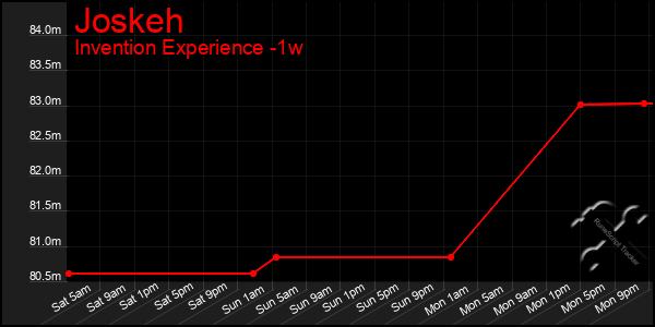 Last 7 Days Graph of Joskeh