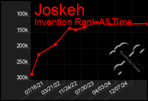 Total Graph of Joskeh