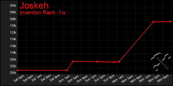 Last 7 Days Graph of Joskeh