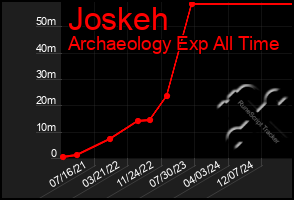Total Graph of Joskeh