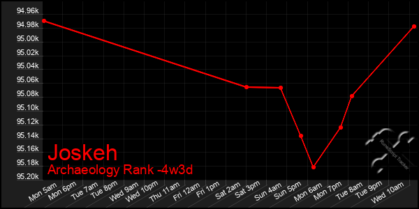 Last 31 Days Graph of Joskeh