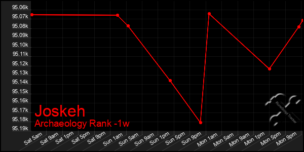 Last 7 Days Graph of Joskeh