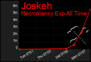 Total Graph of Joskeh