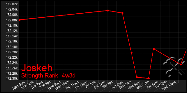 Last 31 Days Graph of Joskeh