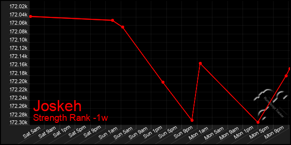 Last 7 Days Graph of Joskeh
