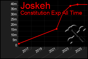 Total Graph of Joskeh