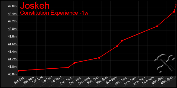 Last 7 Days Graph of Joskeh