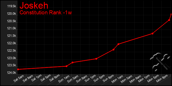 Last 7 Days Graph of Joskeh