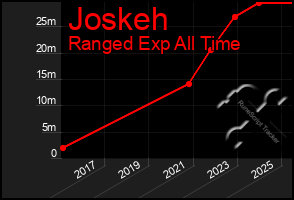 Total Graph of Joskeh